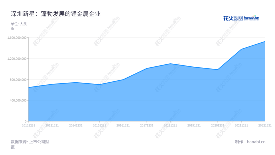 深圳新星股份有限公司(603978),主营铝晶粒细化剂的研发、生产和销售,为深圳市领先的集铝晶粒细化剂开发、生产和销售于一体的综合性企业。,"603978","深圳新星","Shenzhensunxing","陈学敏","陈学敏","国证2000","国证A指","信息设计","数据可视化","数据视频","数据分析","数可视","BI","花火数图","堆叠折线图","营业收入","上市公司"