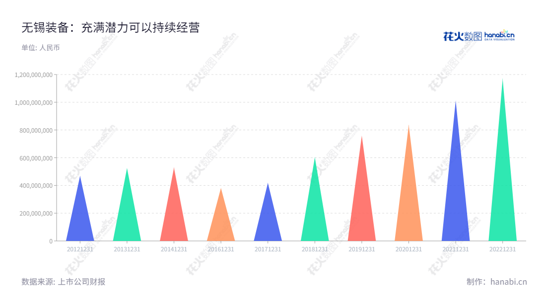 描述:无锡装备股份有限公司(Wuxi Chemical Equipment Co., Ltd.)位于江苏无锡,是专业从事金属压力容器研发、设计、制造、销售及相关技术服务的公司。,"001332","锡装股份","Wuxi Equipment","曹洪海","曹洪海","国证A指","信息设计","数据可视化","数据视频","数据分析","数可视","BI","花火数图","三角形图","营业收入","上市公司"