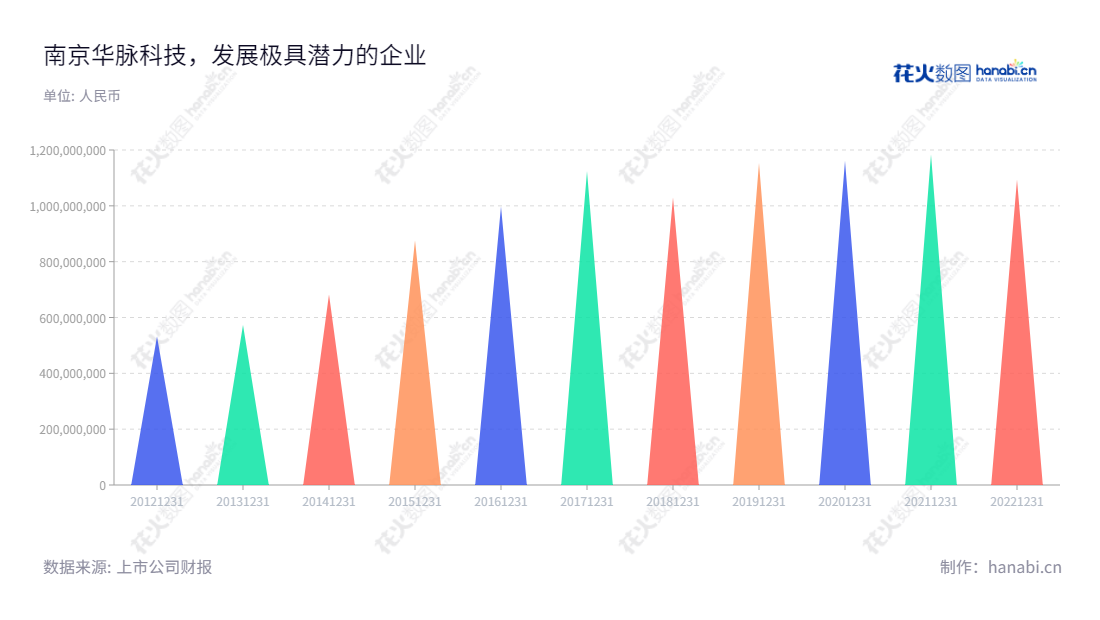 南京华脉科技股份有限公司(Huamai Technology)是一家总部位于江苏南京市的通信网络物理连接设备制造商,提供研发、生产和销售服务,历经多年发展,年营业总收入增长强劲。,"603042","华脉科技","Huamai Technology","杨位钢","国证A指","信息设计","数据可视化","数据视频","数据分析","数可视","BI","花火数图","三角形图","营业收入","上市公司"