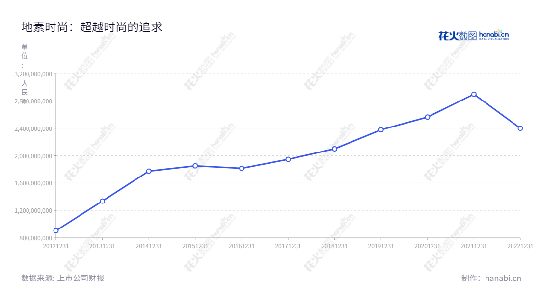 地素时尚股份有限公司(Dazzle Fashion Co., Ltd.)是一家总部位于上海市的时尚高端女装销售服务公司,由马瑞敏担任董事长和总经理。公司专注于中高端品牌女装的设计、推广和销售,拥有多年专业经验。,"603587","地素时尚","Dazzle Fashion","马瑞敏","马瑞敏","国证A指","红利指数","信息设计","数据可视化","数据视频","数据分析","数可视","BI","花火数图","基础折线图","营业收入","上市公司"