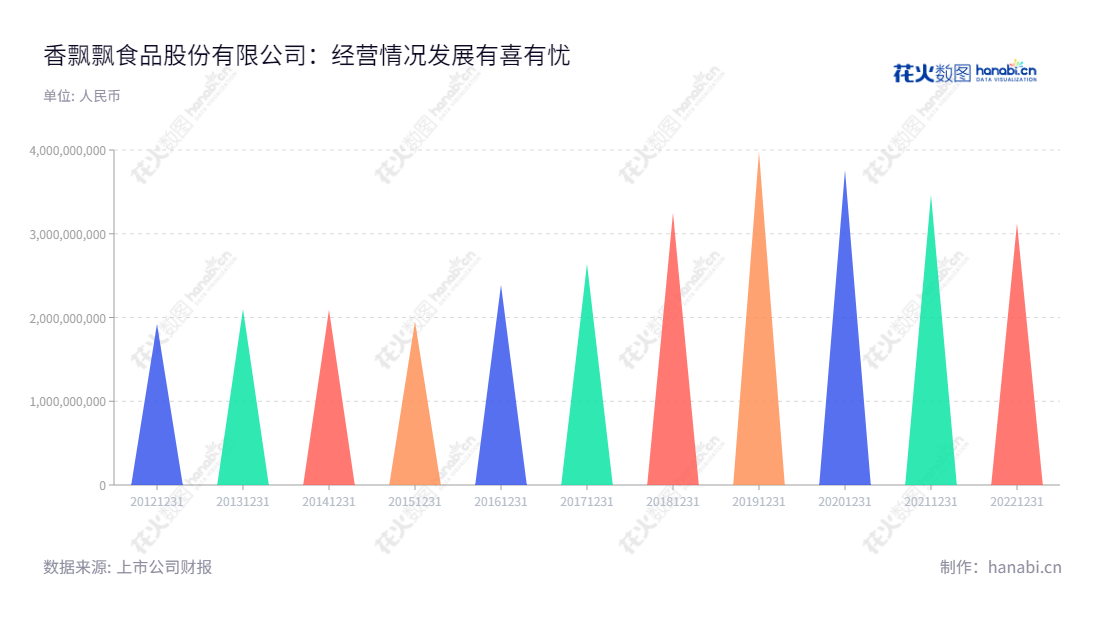 香飘飘食品股份有限公司(603711),是一家湖州的实体企业,主要从事奶茶产品的研发、生产和销售,多年来通过给客户提供优质的产品和服务而获得了稳定的营业总收入增长。,"603711","香飘飘","Xiangpiaopiao","蒋建琪","蒋建琪","国证2000","国证A指","信息设计","数据可视化","数据视频","数据分析","数可视","BI","花火数图","三角形图","营业收入","上市公司"