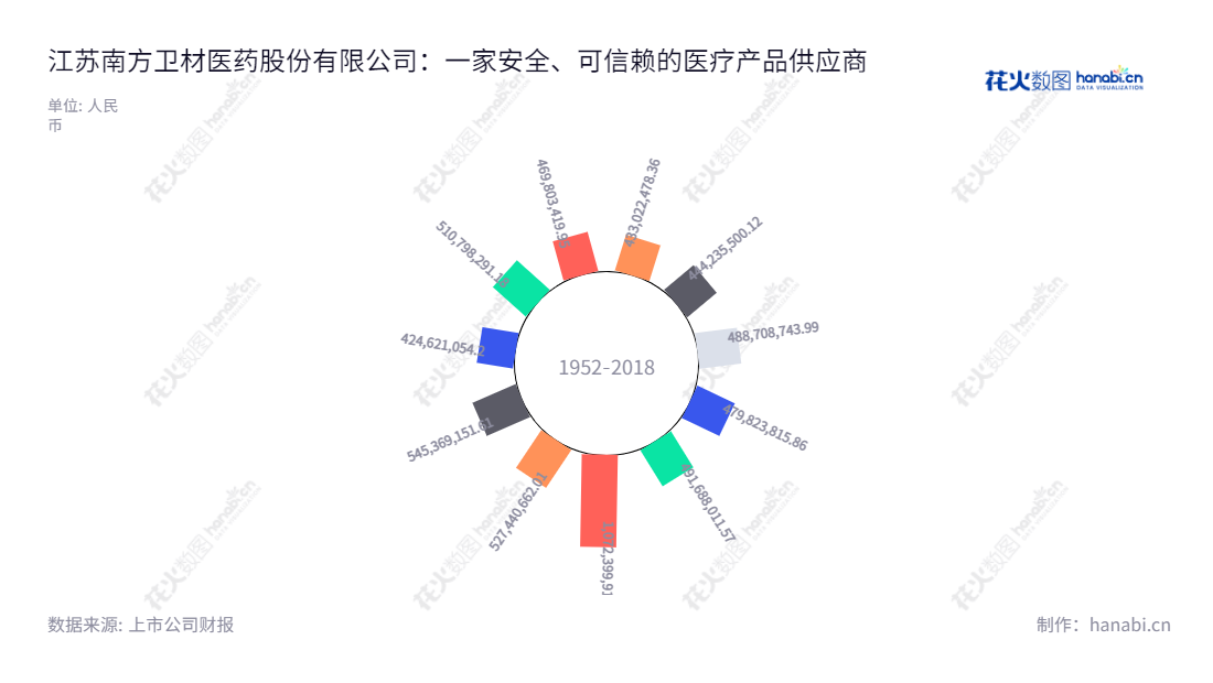 江苏南方卫材医药股份有限公司（Nanfang Medical）以生产及销售透皮产品、医用胶布胶带及绷带、运动保护产品、急救包和护理产品等领域制造商为特色，以改善用户生活、健康和安全的责任及义务为宗旨，提供高性价比、安全可靠的医疗器械和护理健康产品。,"603880","ST南卫","Nanfang Medical","李平","李平","信息设计","数据可视化","数据视频","数据分析","数可视","BI","花火数图","极坐标图","营业收入","上市公司"