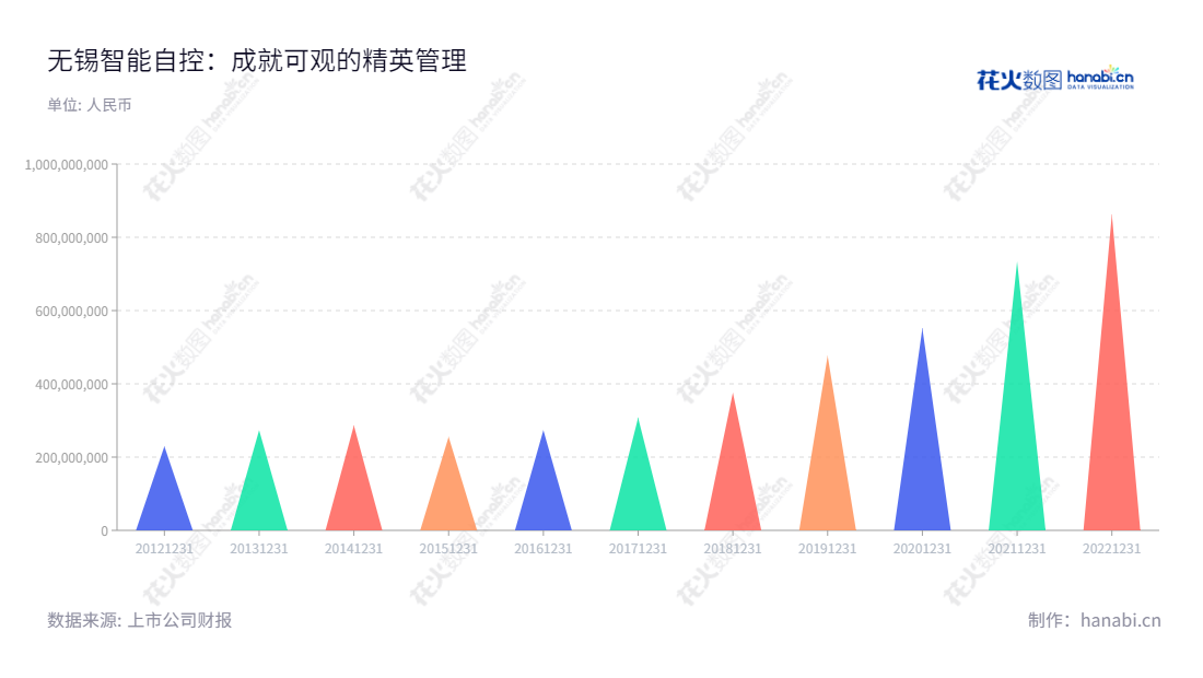 无锡智能自控是一家位于江苏无锡市的智能控制阀及其配件研发、生产与销售公司,制定出具有高效及智能控制的产品,追求持续创新与专业质量服务。,"002877","智能自控","Smart Auto-control","沈剑标","沈剑标","国证A指","信息设计","数据可视化","数据视频","数据分析","数可视","BI","花火数图","三角形图","营业收入","上市公司"