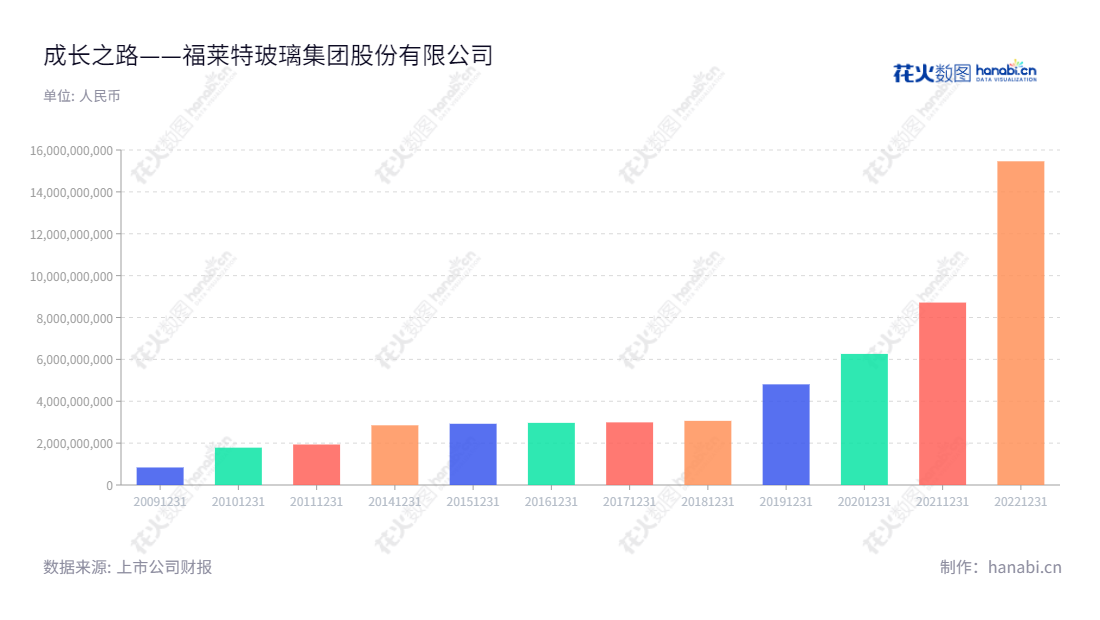 福莱特玻璃集团(601865),总部位于嘉兴,由阮洪良董事长领导,阮泽云总经理管理,专注于光伏玻璃、浮法玻璃、工程玻璃和家居玻璃研发、销售、及石英矿开采和EPC光伏电站工程建设。,"601865","福莱特","Flat","阮洪良","阮泽云","ESG 300","国证A指","沪深300","巨潮中盘","内地低碳","上证380","中证新兴","信息设计","数据可视化","数据视频","数据分析","数可视","BI","花火数图","基础柱状图","营业收入","上市公司"