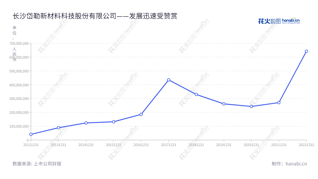 长沙岱勒新材料科技股份有限公司(Changsha Dialine New Material Sci. and Tech. Co., Ltd.)是一家总部位于湖南长沙的研发、生产、销售金刚石线的高新技术企业,有着丰富的行业经验和营业总收入近创新高,竭诚为客户提供周到的服务。,"300700","岱勒新材","Dialine New Material","段志明","段志勇","国证A指","信息设计","数据可视化","数据视频","数据分析","数可视","BI","花火数图","基础折线图","营业收入","上市公司"