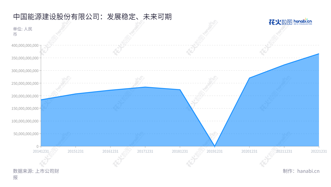 中国能源建设股份有限公司(601868)是一家主营勘测设计及咨询、工程建设、工业制造、清洁能源及环保水务、投资及其他业务的国有企业,其营业总收入从2014年开始至今不断增长。,"601868","中国能建","China Energy Engineering","宋海良","孙洪水","国证A指","沪深300","巨潮中盘","上证180","中证央企","信息设计","数据可视化","数据视频","数据分析","数可视","BI","花火数图","堆叠折线图","营业收入","上市公司"