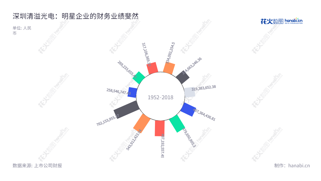 深圳清溢光电股份有限公司是一家位于深圳的备品科技企业,主要从事掩膜版的研发、设计、生产和销售业务,为客户提供定制服务以满足特定需求,其多年来的收入持续增长,与周边地区、中国乃至全球联系更加紧密。,"688138","清溢光电","Qingyi Photomask","唐英敏","吴克强","国证2000","国证A指","信息设计","数据可视化","数据视频","数据分析","数可视","BI","花火数图","极坐标图","营业收入","上市公司"