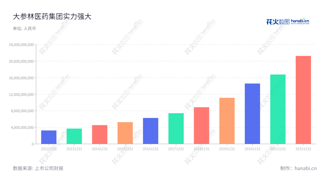 大参林药业集团(603233),总部位于广东广州,全称:DaShenLin Pharmaceutical Group Co., Ltd.,主营药品、中药饮片、参茸滋补品、保健品及其他医疗器械、个人护理、家居用品等连锁零售业务,拥有多年业务经验,年营业总收入逐年攀升。,"603233","大参林","DaShenLin","柯云峰","柯国强","ESG 300","国证A指","巨潮中盘","上证380","中证500","信息设计","数据可视化","数据视频","数据分析","数可视","BI","花火数图","基础柱状图","营业收入","上市公司"