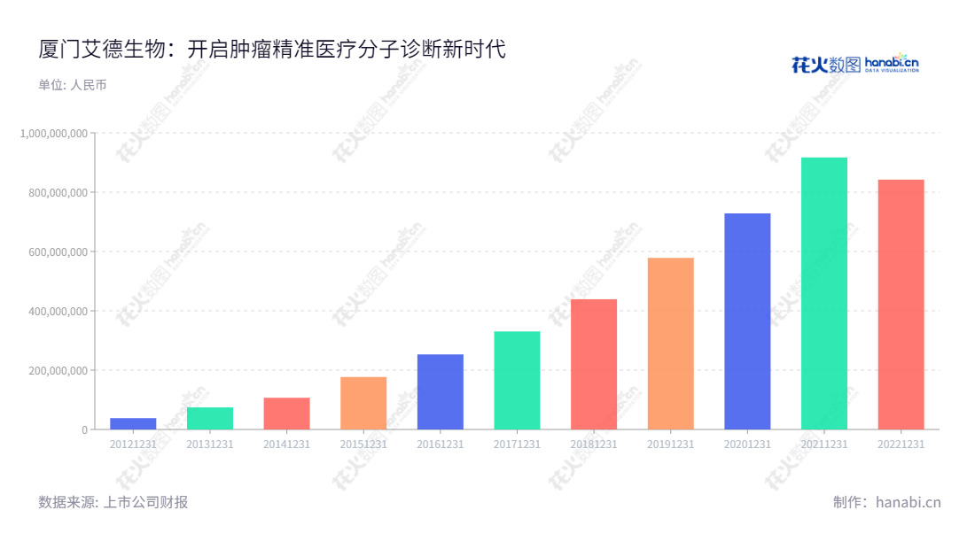 厦门艾德生物医药科技股份有限公司(Amoy Diagnostics Co., Ltd)是一家专注于肿瘤精准医疗分子诊断产品的研发、生产及销售,并提供相关的检测服务的福建省生物医药企业。,"300685","艾德生物","Amoy Diagnostics","LI-MOU ZHENG","国证2000","国证A指","深成指R","深证成指","信息设计","数据可视化","数据视频","数据分析","数可视","BI","花火数图","基础柱状图","营业收入","上市公司"
