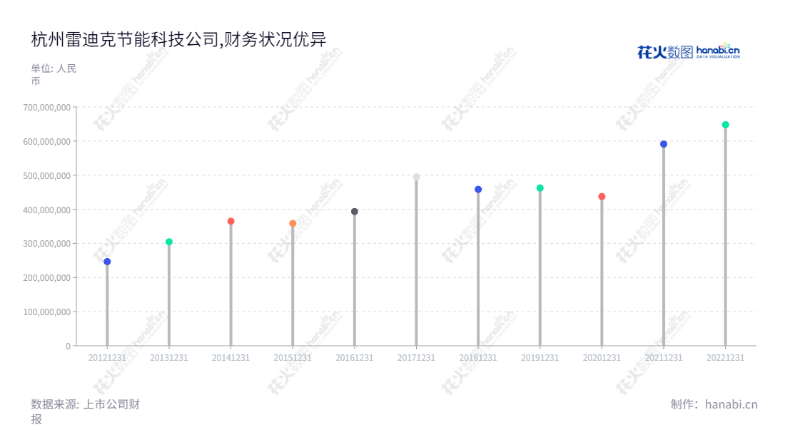 杭州雷迪克节能科技股份有限公司(300652)是一家技术型民营企业,拥有强大的汽车轴承研发生产能力,为节能技术的发展带来突破性的突破。公司致力于提升汽车节能水平,并不断发挥科技成果。,"300652","雷迪克","Radical","沈仁荣","沈仁荣","国证A指","信息设计","数据可视化","数据视频","数据分析","数可视","BI","花火数图","棒棒糖图","营业收入","上市公司"