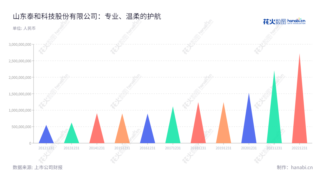 "山东泰和科技(300801)是水处理药剂研发、生产和销售的领先企业,多年来成绩显著,稳健发展。","300801","泰和科技","Taihe Technologies","程终发","姚娅","国证A指","信息设计","数据可视化","数据视频","数据分析","数可视","BI","花火数图","三角形图","营业收入","上市公司"