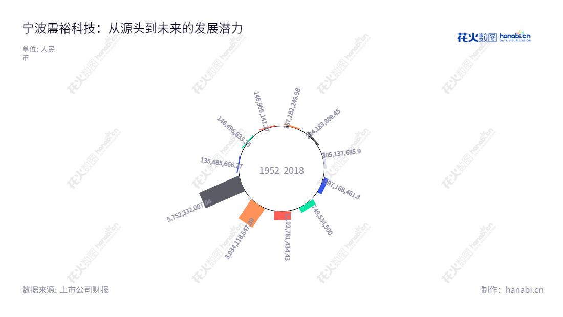 描述:宁波震裕科技是一家专注于精密级进冲压模具及下游精密结构件的研发、设计、生产和销售的领先公司。,"300953","震裕科技","Zhenyu Technology","蒋震林","蒋震林","国证2000","国证A指","中小创新","信息设计","数据可视化","数据视频","数据分析","数可视","BI","花火数图","极坐标图","营业收入","上市公司"