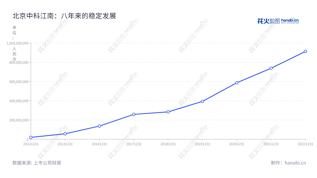 北京中科江南信息技术股份有限公司是一家集支付电子化解决方案、财政预算管理一体化解决方案、预算单位财务服务平台和运维服务等业务于一体的股份有限公司,为客户提供专业化的财务信息化解决方案。,"301153","中科江南","CTJ Information","罗攀峰","朱玲","国证2000","国证A指","中小创新","信息设计","数据可视化","数据视频","数据分析","数可视","BI","花火数图","基础折线图","营业收入","上市公司"
