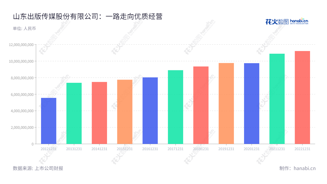 山东出版传媒股份有限公司是位于山东济南市的出版及媒体公司,主营业务包括出版、发行、印刷及印刷物资贸易。它的董事长为张志华,总经理为申维龙,而且其历史营业总收入一直保持增长趋势。,"601019","山东出版","Shandong Publishing","张志华","申维龙","国证2000","国证A指","上证380","信息设计","数据可视化","数据视频","数据分析","数可视","BI","花火数图","基础柱状图","营业收入","上市公司"