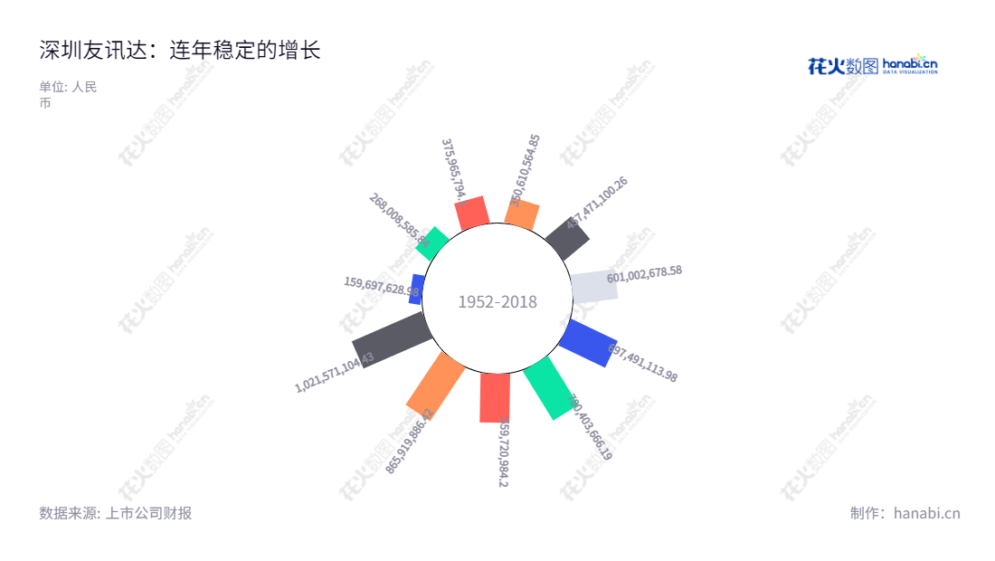 深圳友讯达科技股份有限公司,位于广东深圳,成立于2006年,主营研发、生产、销售无线产品及运维服务,13年收入达10亿余元。,"300514","友讯达","Friendcom","崔涛","崔涛","国证A指","信息设计","数据可视化","数据视频","数据分析","数可视","BI","花火数图","极坐标图","营业收入","上市公司"