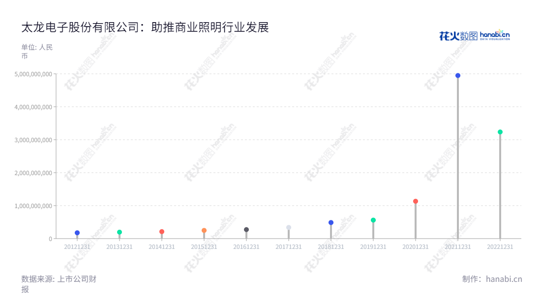 太龙电子(300650)是一家位于福建漳州的电子产品设计、制造以及商业照明系统综合服务提供商,有著近十年持续性增长。,"300650","太龙股份","Tecnon","庄占龙","袁怡","国证A指","信息设计","数据可视化","数据视频","数据分析","数可视","BI","花火数图","棒棒糖图","营业收入","上市公司"
