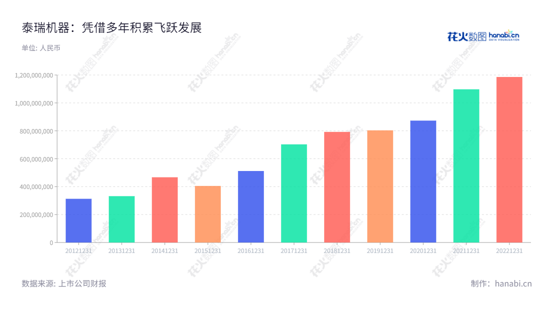 泰瑞机器(603289),是一家位于浙江杭州的生产销售注塑机以及提供注塑成型解决方案的合资公司,为深受各行业用户享誉世界。,"603289","泰瑞机器","Tederic Machinery","郑建国","郑建国","国证A指","信息设计","数据可视化","数据视频","数据分析","数可视","BI","花火数图","基础柱状图","营业收入","上市公司"