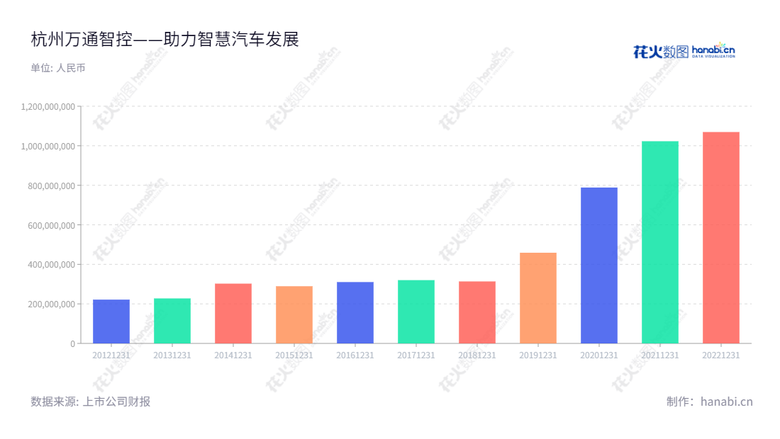 万通智控(300643),供应TPMS相关产品,专业设计研发轮胎气门嘴、轮胎气压监测系统(TPMS)及其相关工具及配件产品的生产和销售。,"300643","万通智控","Hamaton Automotive","张健儿","张健儿","国证2000","国证A指","信息设计","数据可视化","数据视频","数据分析","数可视","BI","花火数图","基础柱状图","营业收入","上市公司"