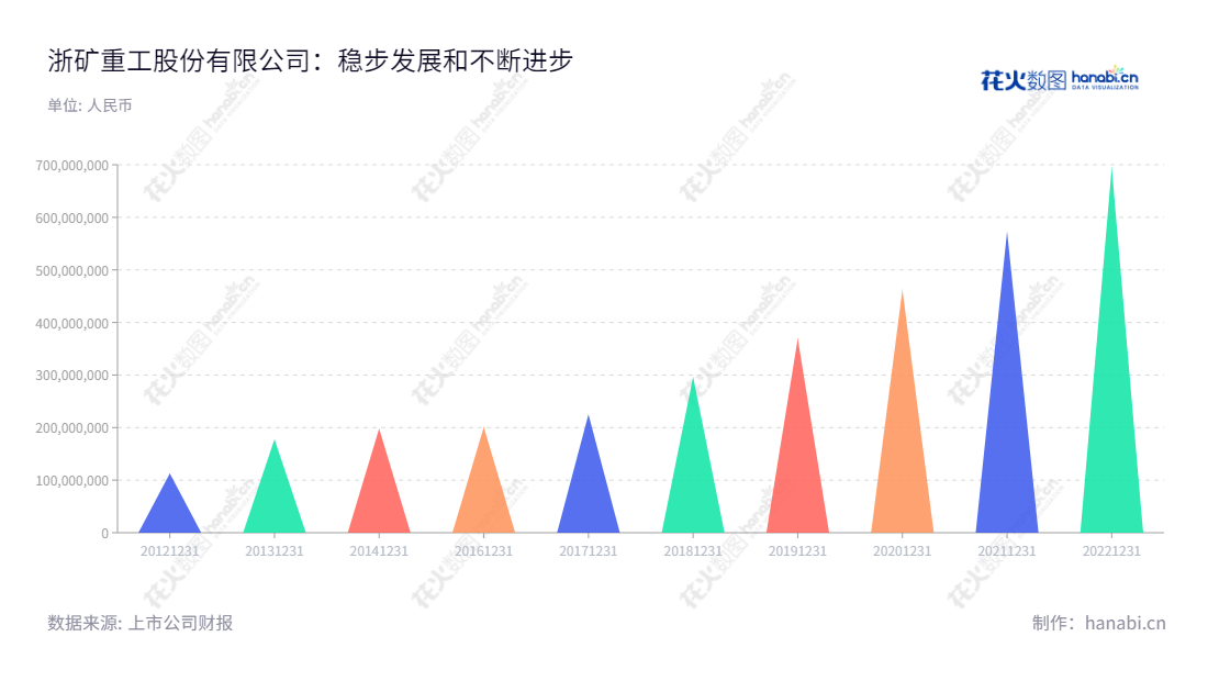 浙矿重工股份有限公司(Zhe Kuang Heavy Industry Co., Ltd.)是位于浙江湖州市的一家生产破碎、筛选成套设备的公司,有着超过十年的历史和行业经验。通过专业的技术开发和高品质的产品,我们将不断为客户提供最满意的服务。,"300837","浙矿股份","Zhe Kuang","陈利华","陈利华","国证A指","信息设计","数据可视化","数据视频","数据分析","数可视","BI","花火数图","三角形图","营业收入","上市公司"