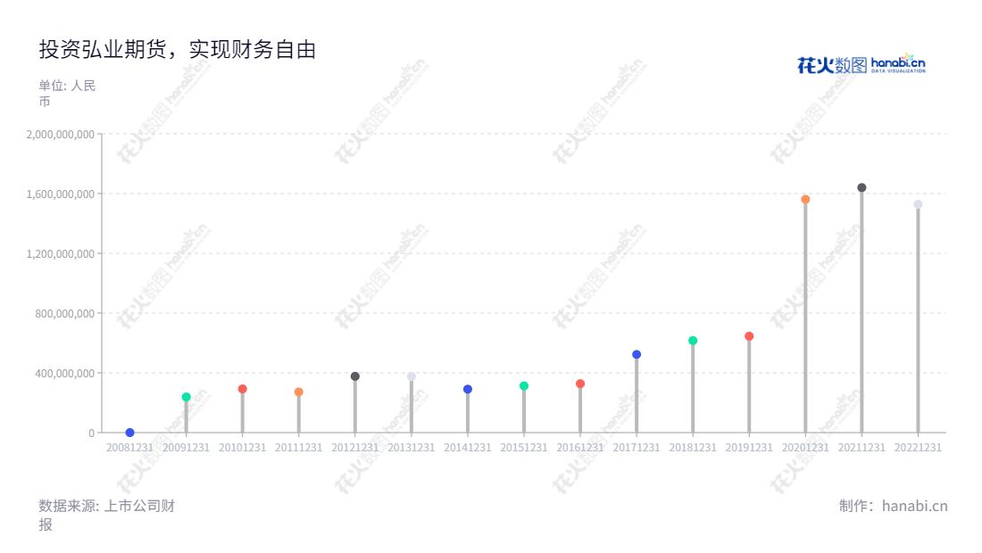 弘业期货股份有限公司(001236)是一家位于江苏南京市的期货经纪、资产管理、大宗商品交易及风险管理服务公司,营业总收入前十年为1527746679.22,1639864789.14,1561379600.00,645241600.00,616168000.00,523172659.45,327325267.28,312833121.73,290602240.22,374727997.40,376798569.88。,"001236","弘业期货","Holly Futures","周剑秋","储开荣","国证2000","国证A指","中小创新","信息设计","数据可视化","数据视频","数据分析","数可视","BI","花火数图","棒棒糖图","营业收入","上市公司"