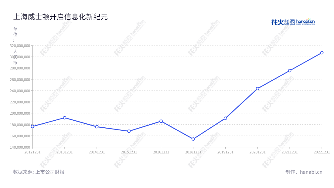 上海威士顿信息技术股份有限公司(301315)是一家总部位于上海市的信息技术公司,主营软件开发、运维服务、系统集成、软件产品销售及服务。主要业绩报表可以追溯到2012年,报表日期包括营业总收入等内容。,"301315","威士顿","Wisdom","茆宇忠","殷军普","信息设计","数据可视化","数据视频","数据分析","数可视","BI","花火数图","基础折线图","营业收入","上市公司"