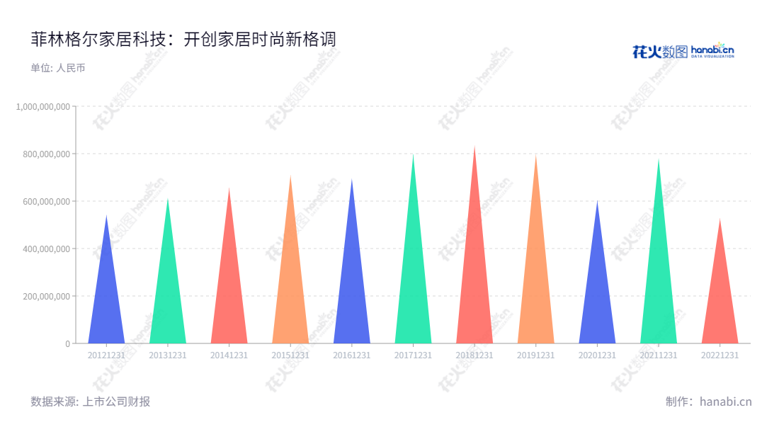 菲林格尔家居科技(Vohringer Home Technology Co., Ltd.),位于上海市,是一家专注于木地板(强化复合地板、实木复合地板)及橱柜家具的零售及批发企业,拥有10年行业经验,由董事长Jürgen Vohringer和总经理刘敦银领导。,"603226","菲林格尔","Vohringer","Jürgen Vohringer","刘敦银","国证A指","信息设计","数据可视化","数据视频","数据分析","数可视","BI","花火数图","三角形图","营业收入","上市公司"