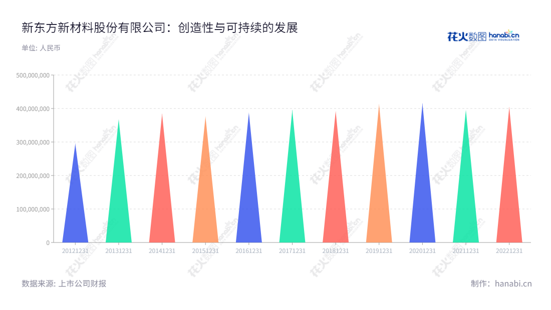 新东方新材料股份有限公司（603110）是一家从事油墨和胶粘剂生产的公众上市公司，位于安徽合肥。董事长许广彬，总经理庄盛鑫。营业总收入近年来保持稳定增长。,"603110","东方材料","East Materials","许广彬","庄盛鑫","国证Ａ指","信息设计","数据可视化","数据视频","数据分析","数可视","BI","花火数图","三角形图","营业收入","上市公司"