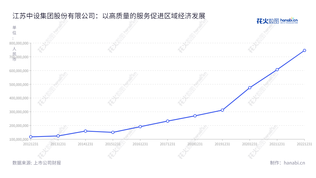 江苏中设集团是以规划设计、工程勘察、工程监理、项目管理著称的城市建设和交通建设领域服务提供商,在江苏无锡设立,董事长陈凤军,总经理陈凤军,快速增长的业务营收自2013年以来增长53%。,"002883","中设股份","Zhongshe","陈凤军","陈凤军","国证A指","信息设计","数据可视化","数据视频","数据分析","数可视","BI","花火数图","基础折线图","营业收入","上市公司"