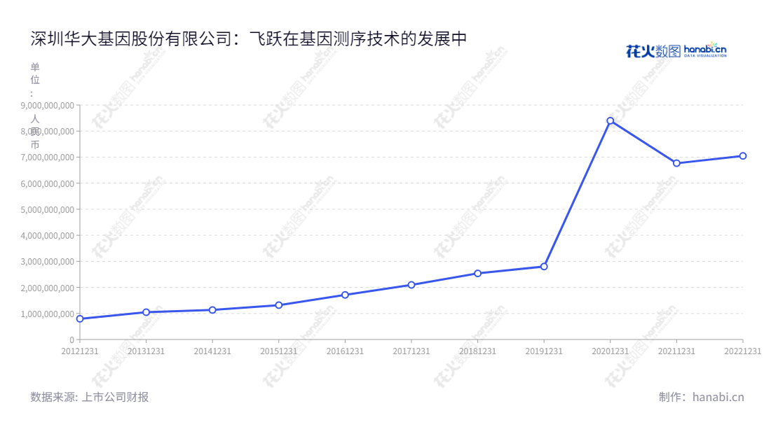 深圳华大基因股份有限公司(300676)是一家领先的大数据解决方案提供商,专注于基因检测、质谱检测、生物信息分析及精准医学检测。业务覆盖科研机构、投资机构、医疗机构等广泛行业,营业总收入持续增长。,"300676","华大基因","BGI Genomics","汪建","赵立见","ESG 300","创业板指","创业新兴","国证A指","巨潮小盘","深成指R","深证300","深证成指","深证新兴","深证责任","中证500","信息设计","数据可视化","数据视频","数据分析","数可视","BI","花火数图","基础折线图","营业收入","上市公司"