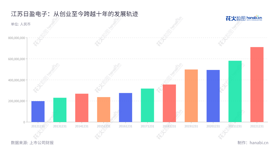 描述如下:Jiangsu Riying Electronics Co., Ltd.(603286)是一家位于江苏常州的汽车零部件和摩托车零部件制造企业,主要产品包括汽车洗涤系统产品、汽车精密注塑件及小线束、汽车电子传感器等。,"603286","日盈电子","Riying Electronics","是蓉珠","陆鹏","国证A指","信息设计","数据可视化","数据视频","数据分析","数可视","BI","花火数图","基础柱状图","营业收入","上市公司"