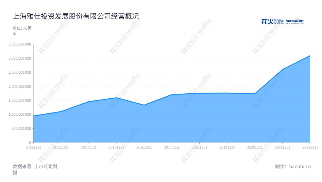 上海雅仕投资发展股份有限公司是一家主要经营供应链总包、供应链平台以及供应链基地服务的专业公司，近几年营业总收入均保持稳步增长。,"603329","上海雅仕","Shanghai ACE","孙望平","王明玮","国证Ａ指","信息设计","数据可视化","数据视频","数据分析","数可视","BI","花火数图","堆叠折线图","营业收入","上市公司"