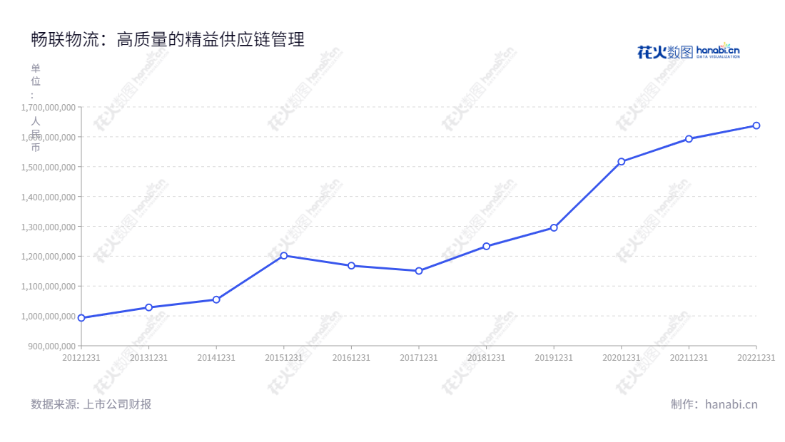 上海畅联国际物流股份有限公司(Shine-Link International Logistics Co., Ltd.)是一家提供精益供应链管理的上市公司,拥有多年的经营历史和稳定的营业收入。,"603648","畅联股份","Shine-link","尹强","徐峰","国证A指","信息设计","数据可视化","数据视频","数据分析","数可视","BI","花火数图","基础折线图","营业收入","上市公司"