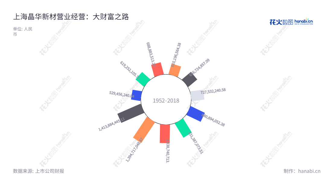 上海晶华新材(603683)是一家从事研发、生产及销售多种胶粘材料的公司,其产品涵盖美纹纸胶粘带、电子胶粘带以及布基胶粘带等,其营业总收入逐年增长,迄今已有近十年历史。,"603683","晶华新材","Smith New Material","周晓南","周晓南","国证A指","信息设计","数据可视化","数据视频","数据分析","数可视","BI","花火数图","极坐标图","营业收入","上市公司"