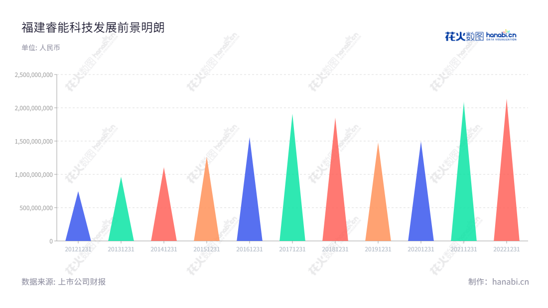  福建睿能科技（603933）是位于福州的制造和分销业务企业，致力于针织横机电脑控制系统的研发、生产和销售及IC产品分销。2014-2022年的营收报表显示，公司营收迅猛增长。,"603933","睿能科技","Raynen Technology","杨维坚","杨维坚","国证Ａ指","信息设计","数据可视化","数据视频","数据分析","数可视","BI","花火数图","三角形图","营业收入","上市公司"