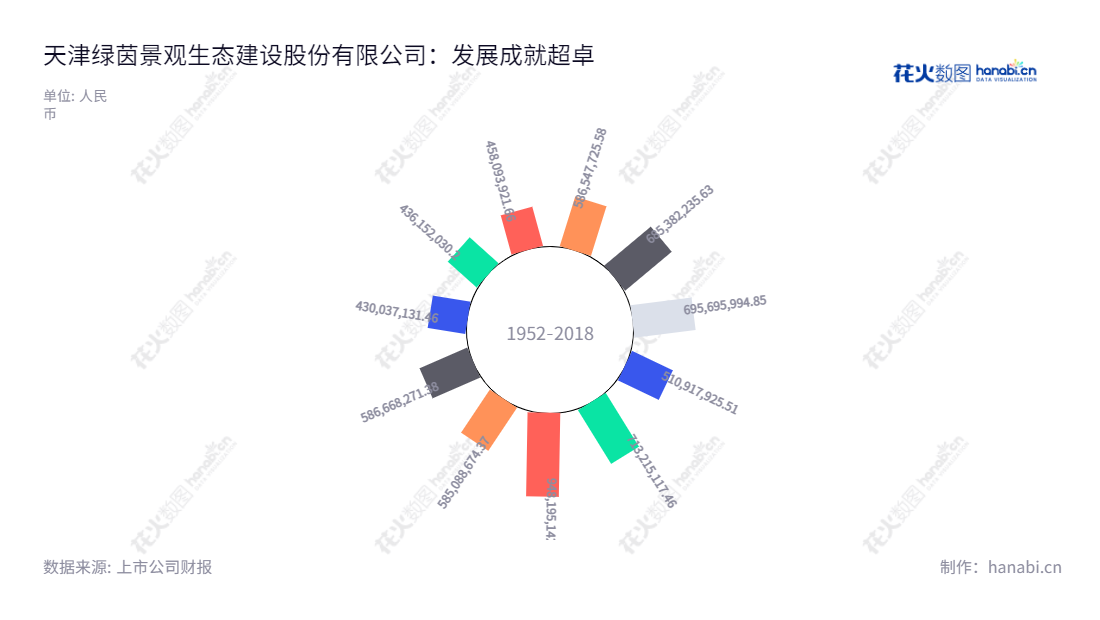 天津绿茵景观生态建设股份有限公司(Tianjin LVYIN Landscape and Ecology Construction Co., Ltd.)是位于天津的一家生态环境建设企业,致力于生态环境恢复,景观园林建设,景观设计等业务。自2012年以来,该公司营业总收入逐年增加,实施的环境保护项目更是获得广泛赞誉。,"002887","绿茵生态","LVYIN Ecology","祁永","祁永","国证A指","信息设计","数据可视化","数据视频","数据分析","数可视","BI","花火数图","极坐标图","营业收入","上市公司"