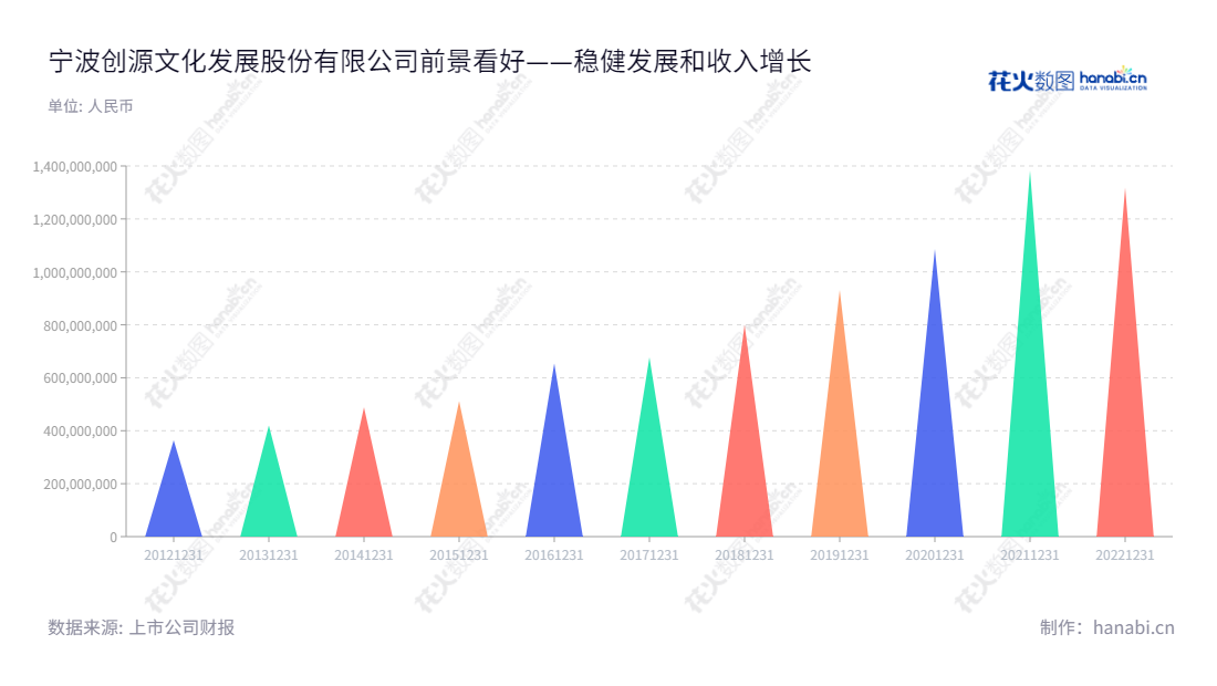 宁波创源文化发展股份有限公司,设计、生产、销售纸质时尚文教及休闲文化用品,位于浙江宁波。,"300703","创源股份","Cre8 Direct","任召国","任召国","国证A指","信息设计","数据可视化","数据视频","数据分析","数可视","BI","花火数图","三角形图","营业收入","上市公司"