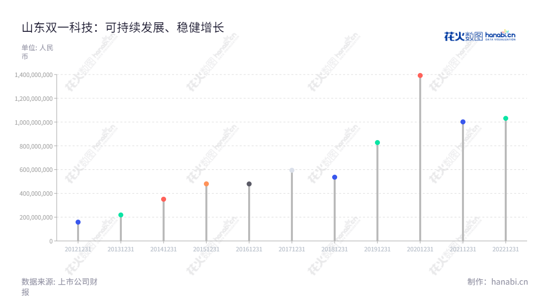 Description:山东双一科技股份有限公司(Shandong Shuangyi Technology Co., Ltd.)是一家致力于复合材料产品的研发、设计、生产、销售和服务的公司,总部位于德州市,董事长王庆华,总经理姚建美。,"300690","双一科技","Shuangyi Technology","王庆华","姚建美","国证A指","信息设计","数据可视化","数据视频","数据分析","数可视","BI","花火数图","棒棒糖图","营业收入","上市公司"