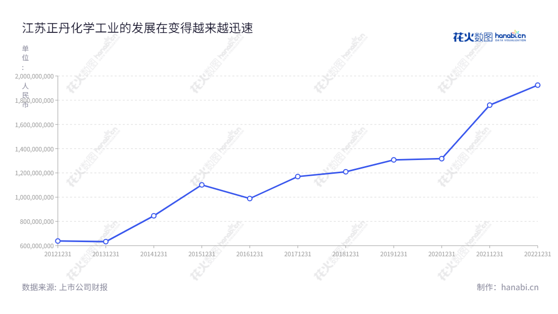 江苏正丹化学工业股份有限公司(300641)是一家主营高端环保新材料研发、生产和销售的公司,拥有多年行业经验,为客户提供高品质的产品和服务。,"300641","正丹股份","Zhengdan","曹正国","曹正国","国证A指","信息设计","数据可视化","数据视频","数据分析","数可视","BI","花火数图","基础折线图","营业收入","上市公司"