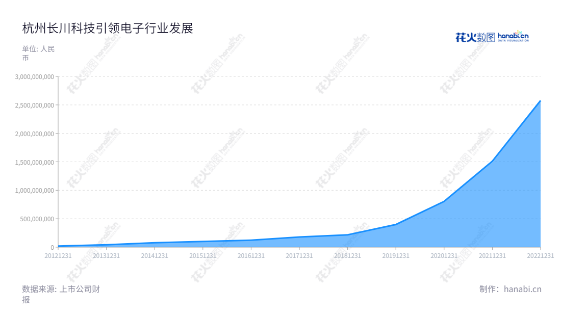 杭州长川科技股份有限公司(Hangzhou Changchuan Technology Co., Ltd.)是一家主营集成电路专用设备研发、生产和销售的上市公司,其网址为www.hzcctech.com,总部位于杭州市,董事长为赵轶,总经理为赵轶。,"300604","长川科技","Chang Chuan Technology","赵轶","赵轶","创业板50","创业板指","创业新兴","国证A指","巨潮小盘","深成指R","深证300","深证成指","深证新兴","中证500","信息设计","数据可视化","数据视频","数据分析","数可视","BI","花火数图","堆叠折线图","营业收入","上市公司"