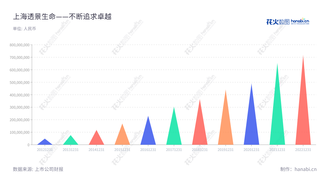 上海透景生命科技股份有限公司(Tellgen Corporation),主营自主品牌的体外诊断产品研发,生产和销售。在近几年营业总收入里有较为显著的增长,其董事长为姚见儿,总经理也是姚见儿。,"300642","透景生命","Tellgen","姚见儿","姚见儿","国证2000","国证A指","信息设计","数据可视化","数据视频","数据分析","数可视","BI","花火数图","三角形图","营业收入","上市公司"