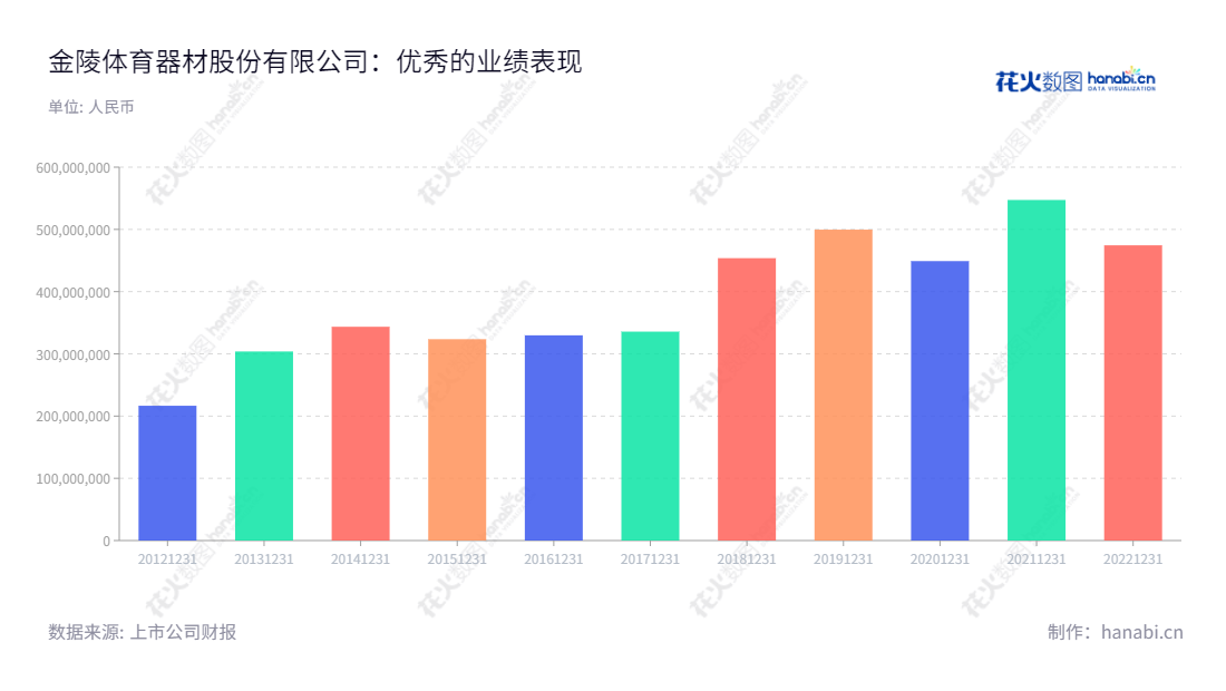 江苏金陵体育是一家提供体育装备、场馆建设、全民健身、赛事保障的国家级企业,致力于成为国内领先的运动产品和解决方案提供者。,"300651","金陵体育","Jinling Sports","李春荣","李剑刚","国证A指","信息设计","数据可视化","数据视频","数据分析","数可视","BI","花火数图","基础柱状图","营业收入","上市公司"