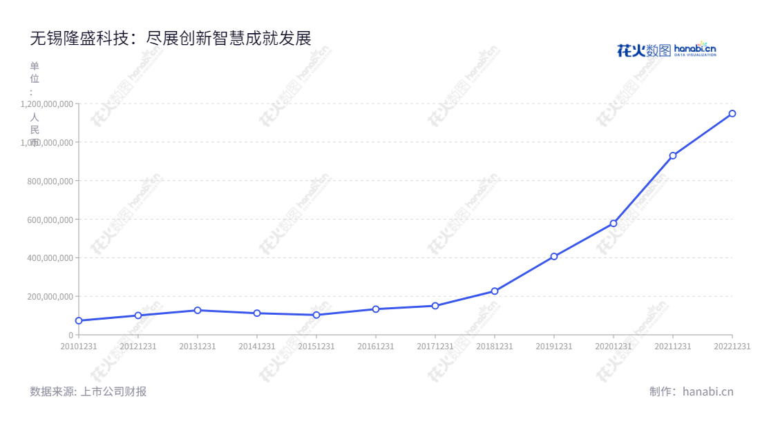 无锡隆盛科技(300680)是一家江苏无锡的发动机废气再循环(EGR)系统研发、生产及销售公司,主营业务包括发动机废气再循环(EGR)动力系统、燃油系统、发动机电子控制系统,近几年营业总收入稳步增长。,"300680","隆盛科技","Longsheng Technology","倪铭","倪铭","国证2000","国证A指","信息设计","数据可视化","数据视频","数据分析","数可视","BI","花火数图","基础折线图","营业收入","上市公司"