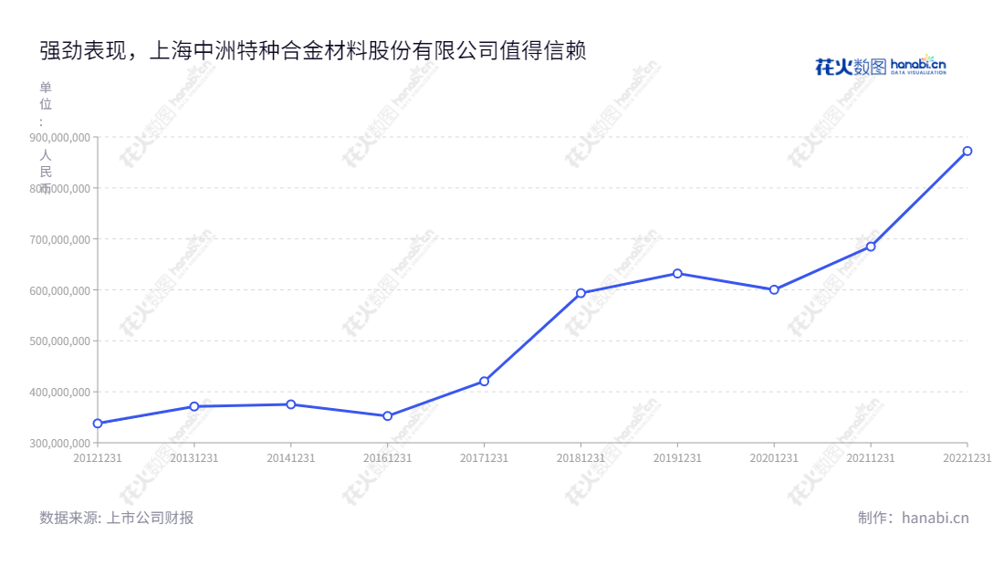 上海中洲特种合金材料股份有限公司(300963)是一家以特种合金材料领域内的高温耐蚀合金材料及制品业务为主的公司,拥有多年的业务经验,并在新材料研发、技术改良等方面取得重要成就,协助企业解决各种复杂生产工艺及应用问题。,"300963","中洲特材","Zhongzhou Special Materials","冯明明","蒋俊","国证A指","信息设计","数据可视化","数据视频","数据分析","数可视","BI","花火数图","基础折线图","营业收入","上市公司"