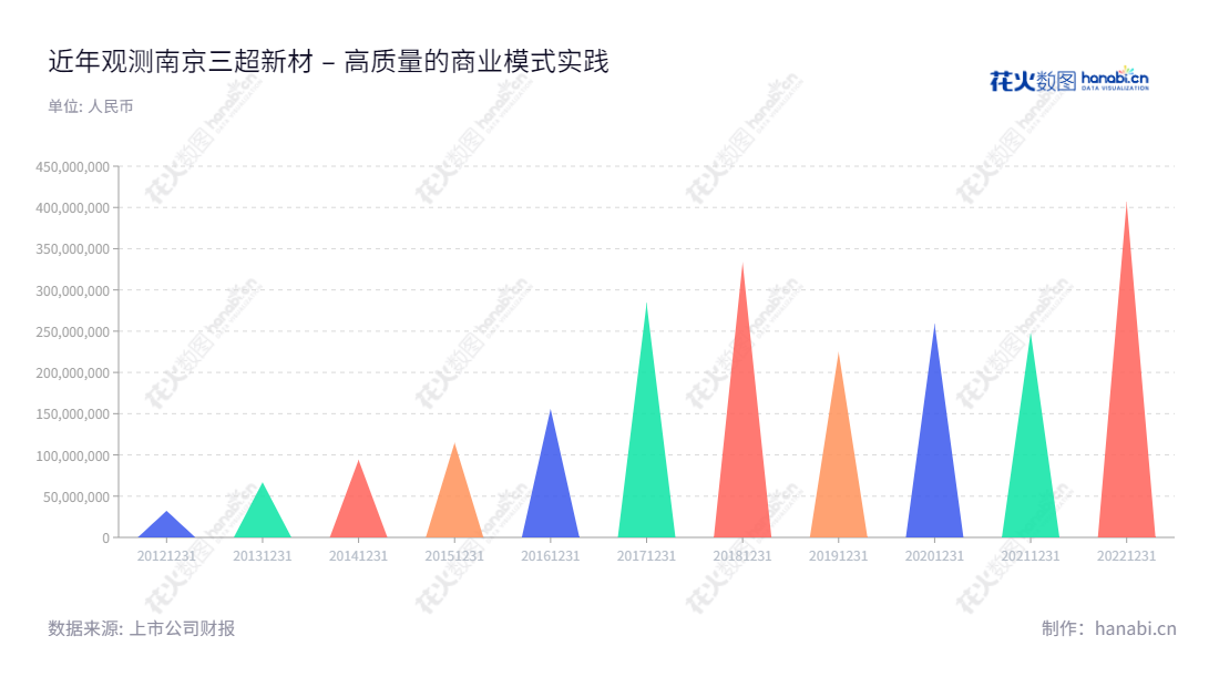 NanJing Sanchao Advanced Materials Co., Ltd.位于江苏南京,主营金刚石工具的研发、生产和销售,董事长邹余耀,提供最新的产品及服务,2014年以来营业总收入增加了4倍。,"300554","三超新材","Sanchao Advanced Material","邹余耀","邹余耀","国证A指","信息设计","数据可视化","数据视频","数据分析","数可视","BI","花火数图","三角形图","营业收入","上市公司"