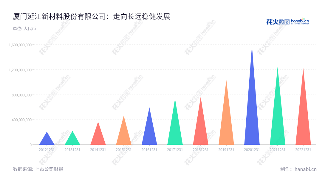 厦门延江新材料股份有限公司(Xiamen Yanjan New Material Co., Ltd.)是一家一次性卫生用品面层材料的研发、生产和销售企业,营业总收入在过去8年升高显著。,"300658","延江股份","Yanjan","谢继华","谢继权","国证A指","信息设计","数据可视化","数据视频","数据分析","数可视","BI","花火数图","三角形图","营业收入","上市公司"