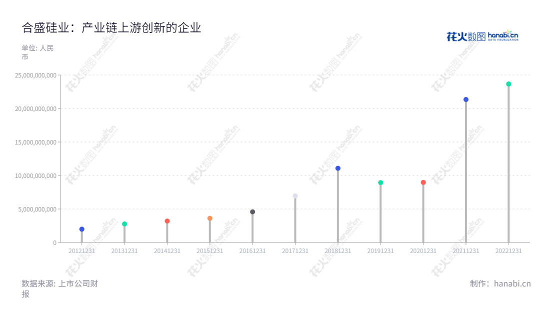 合盛硅业(603260)是一家位于浙江嘉兴市的工业硅及有机硅等硅基新材料产品研发、生产与销售公司,由罗立国董事长和罗烨栋总经理领导。,"603260","合盛硅业","Hoshine Silicon Industry","罗立国","罗烨栋","ESG 300","国证A指","沪深300","巨潮大盘","上证180","上证50","中证100","信息设计","数据可视化","数据视频","数据分析","数可视","BI","花火数图","棒棒糖图","营业收入","上市公司"