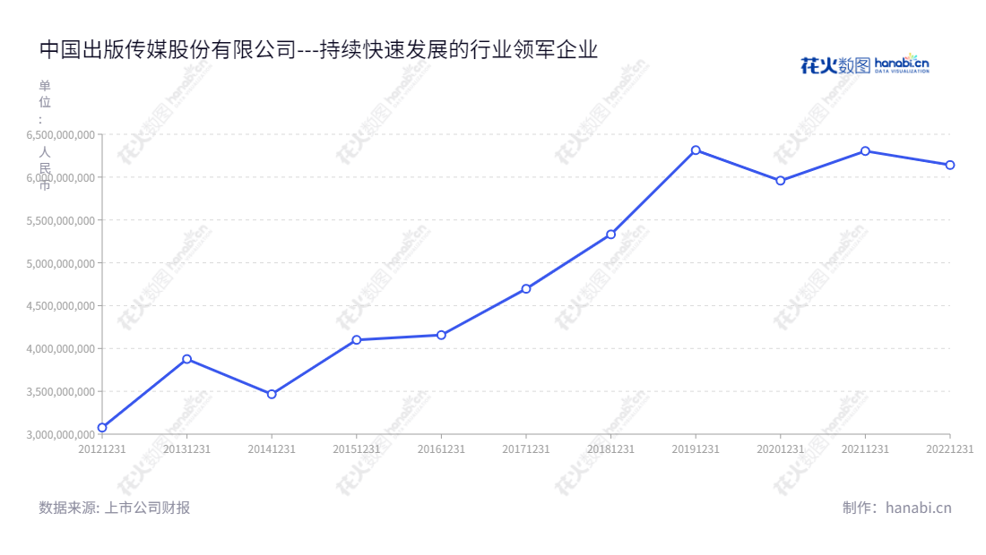中国出版传媒股份有限公司(China Publishing and Media Holdings Co., Ltd.)是中国领先的出版传媒公司,专注于图书、报刊、电子音像出版物及相关出版服务。董事长黄志坚,总经理李岩,拥有多年的丰富经验,网页:www.cnpubc.com,利用出版技艺实现全球文化内容交流和跨越式发展。,"601949","中国出版","China Publishing","黄志坚","李岩","国证2000","国证A指","中证央企","信息设计","数据可视化","数据视频","数据分析","数可视","BI","花火数图","基础折线图","营业收入","上市公司"