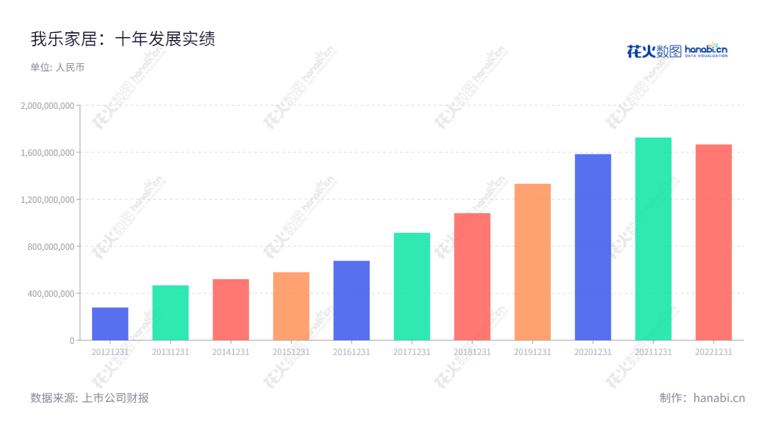 NINA YANTI MIAO领导的南京我乐家居股份有限公司(603326)以定制家具产品设计、研发、生产、销售为业务年年稳健增长,为消费者打造优质家具。,"603326","我乐家居","OLO Home Furnishing","NINA YANTI MIAO","汪春俊","国证A指","信息设计","数据可视化","数据视频","数据分析","数可视","BI","花火数图","基础柱状图","营业收入","上市公司"