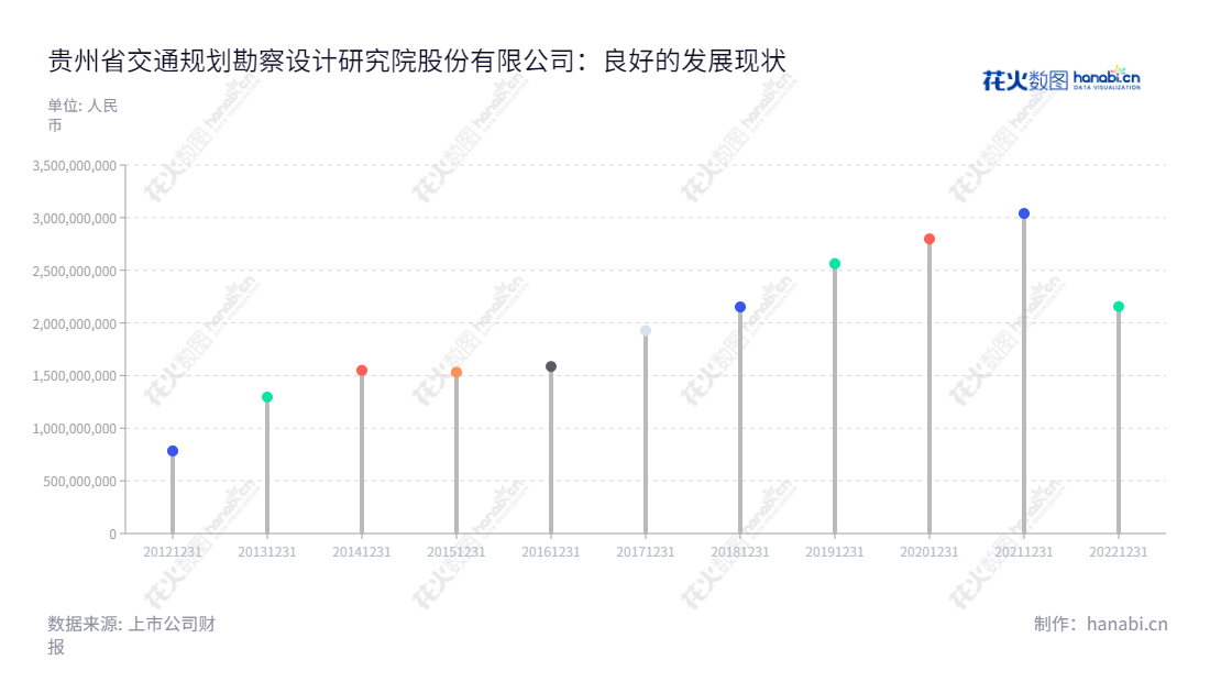 贵州省交通规划勘察设计研究院股份有限公司(603458)是一家专业从事工程咨询与工程承包业务的股份有限公司,总部设在贵州贵阳市,拥有丰富的行业经验,数十年来一直为贵州省的发展提供坚实支撑。,"603458","勘设股份","Survey and Design","张林","张晓航","国证A指","信息设计","数据可视化","数据视频","数据分析","数可视","BI","花火数图","棒棒糖图","营业收入","上市公司"