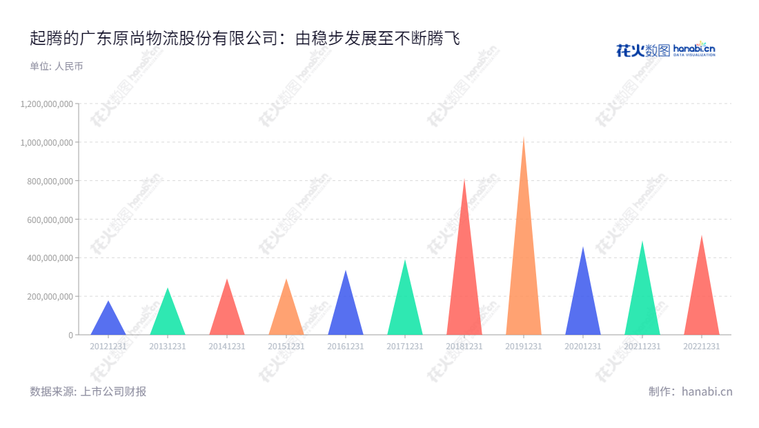 description可以写:广东原尚物流股份有限公司提供零部件干线运输、配送、仓储、品质检验、流通加工以及包装等全方位、一体化的综合物流服务,董事长余军、总经理曾海屏,主营业务为汽车整机厂及其供应商。,"603813","原尚股份","Gensho","余军","曾海屏","国证A指","信息设计","数据可视化","数据视频","数据分析","数可视","BI","花火数图","三角形图","营业收入","上市公司"